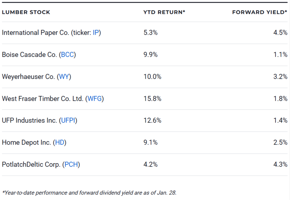 Lumber Stocks