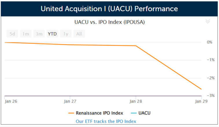 SPAC United Acquisition I prices $100 million IPO