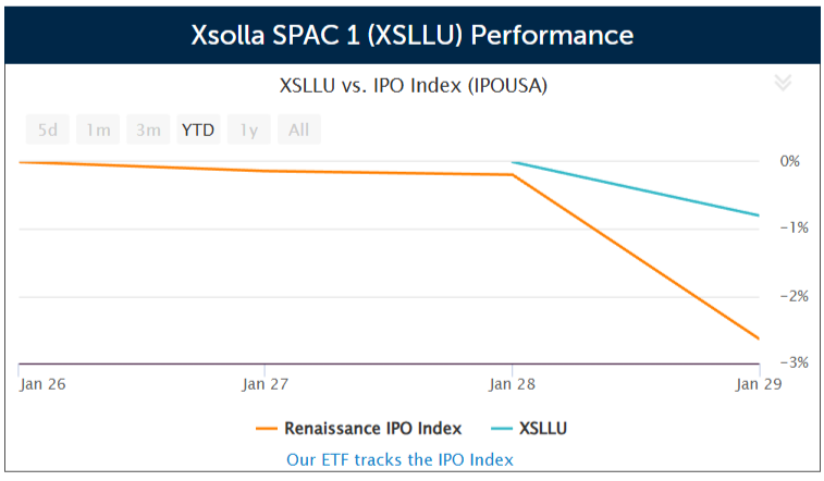 Xsolla SPAC 1 prices downsized $200 million IPO,