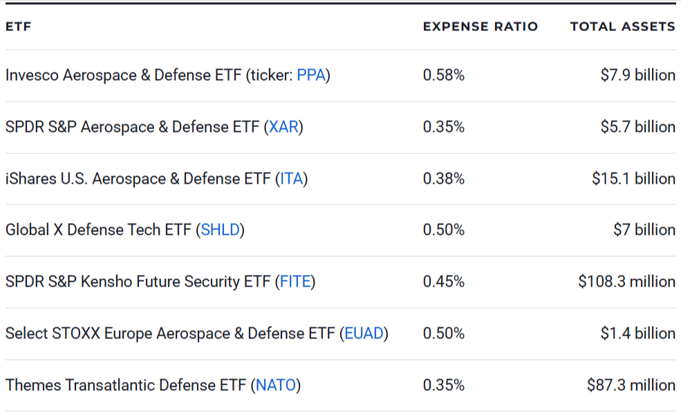 Top 7 Defense ETFs to Buy for 2026