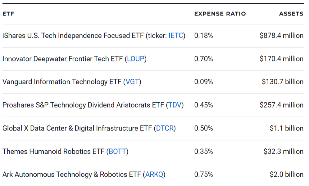 Tech ETFs to Buy
