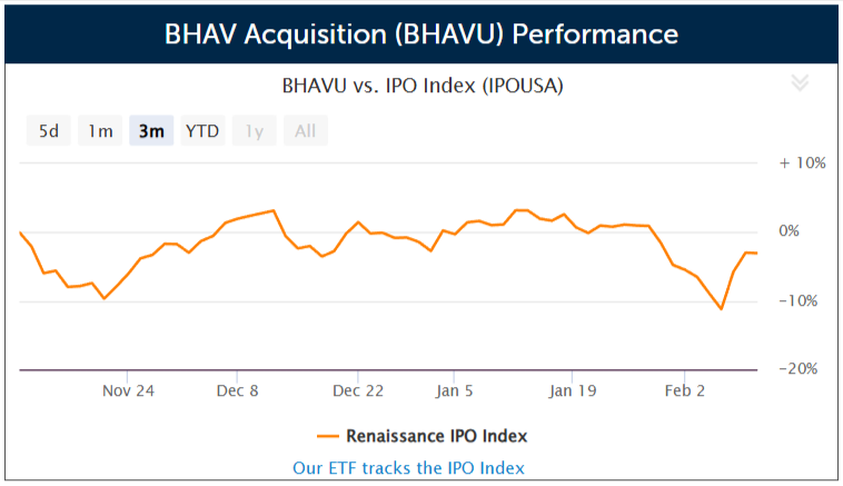 SPAC BHAV Acquisition files for $100 million US IPO