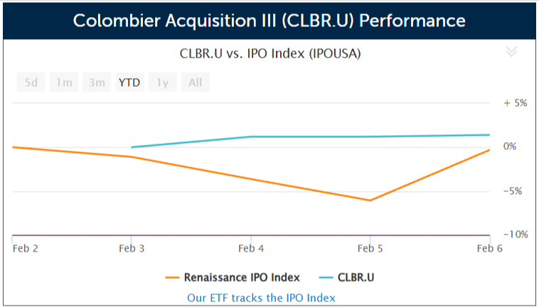 SPAC Colombier Acquisition III prices $260 million US IPO
