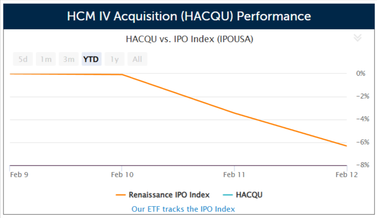 SPAC HCM IV Acquisition prices $250 million IPO