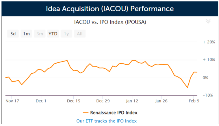SPAC Idea Acquisition prices $350 million IPO