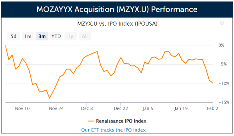 SPAC MOZAYYX Acquisition files for a $250 million IPO