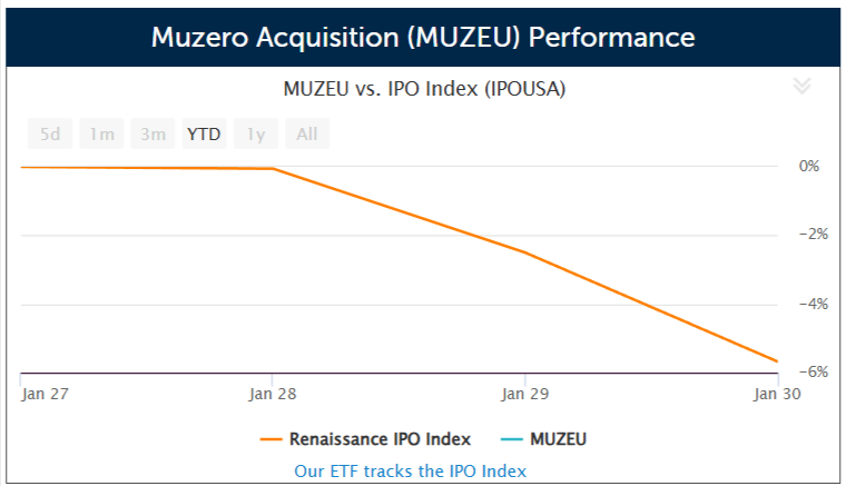 SPAC Muzero Acquisition