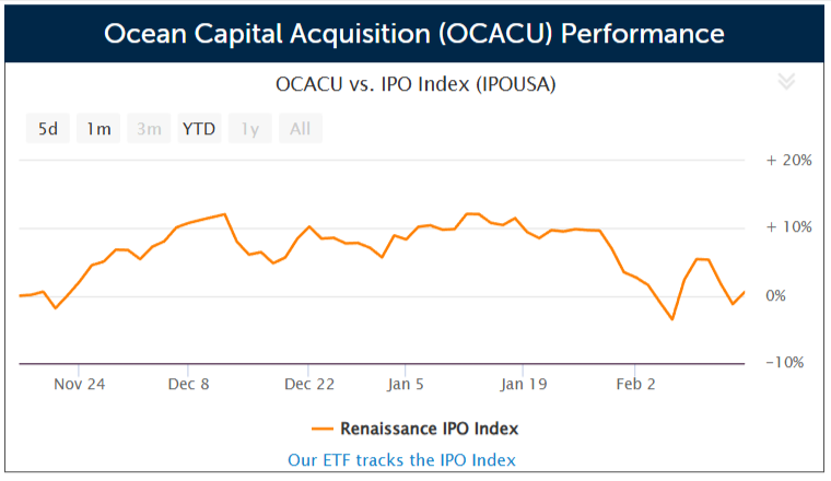 SPAC Ocean Capital Acquisition