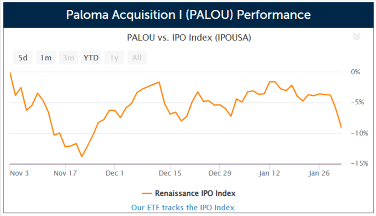 SPAC Paloma Acquisition I files for a $150 million IPO