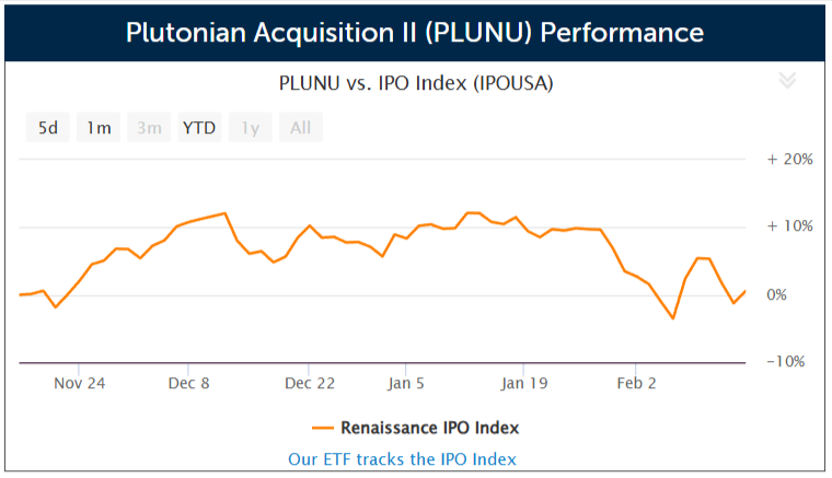 SPAC Plutonian Acquisition II files for $100 million IPO