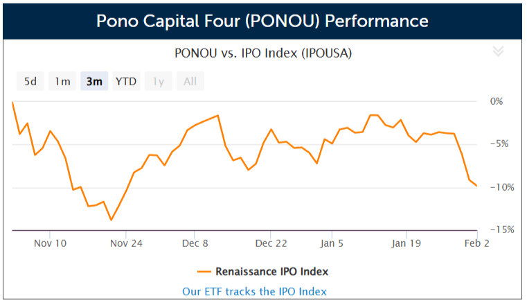 SPAC Pono Capital Four files for a $150 million IPO