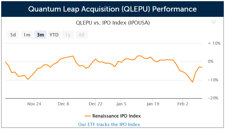 SPAC Quantum Leap Acquisition files for a $200 million IPO
