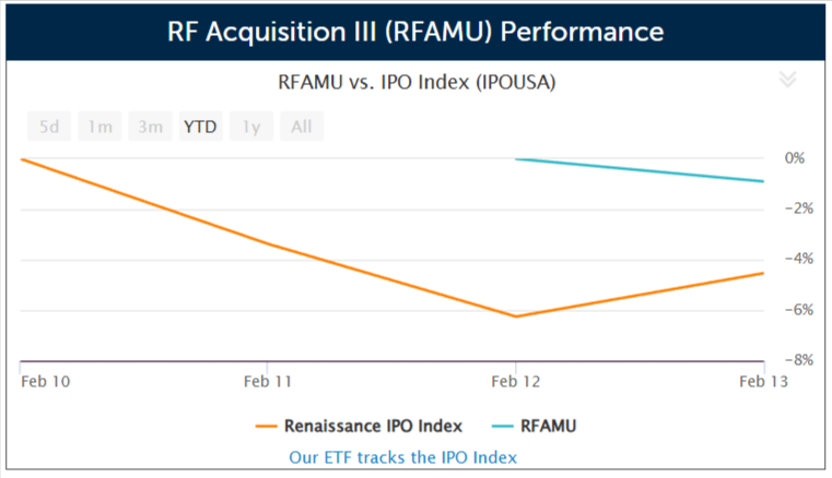 SPAC RF Acquisition III