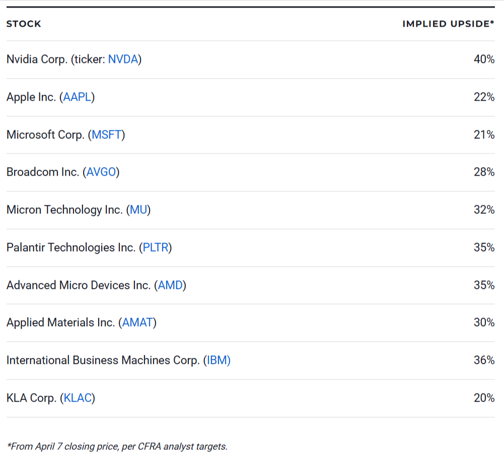 Tech Stocks to Buy