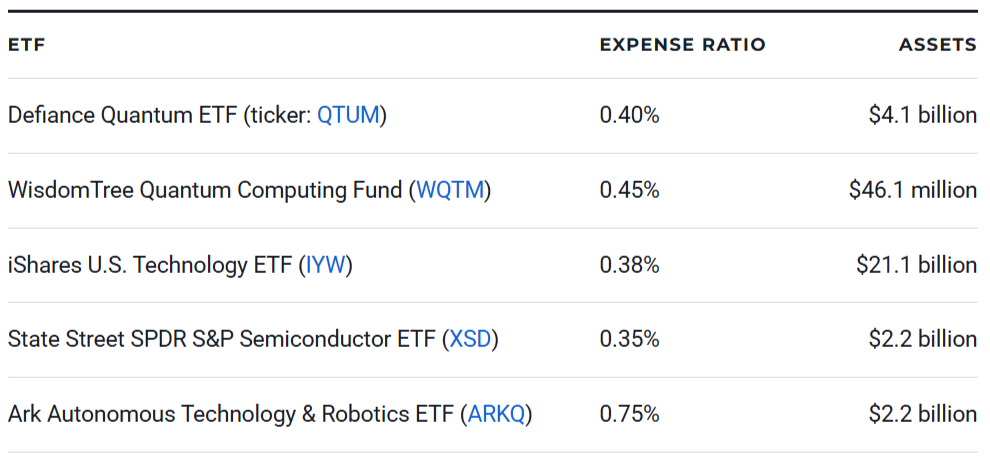 5 Best Quantum Computing ETFs for 2026