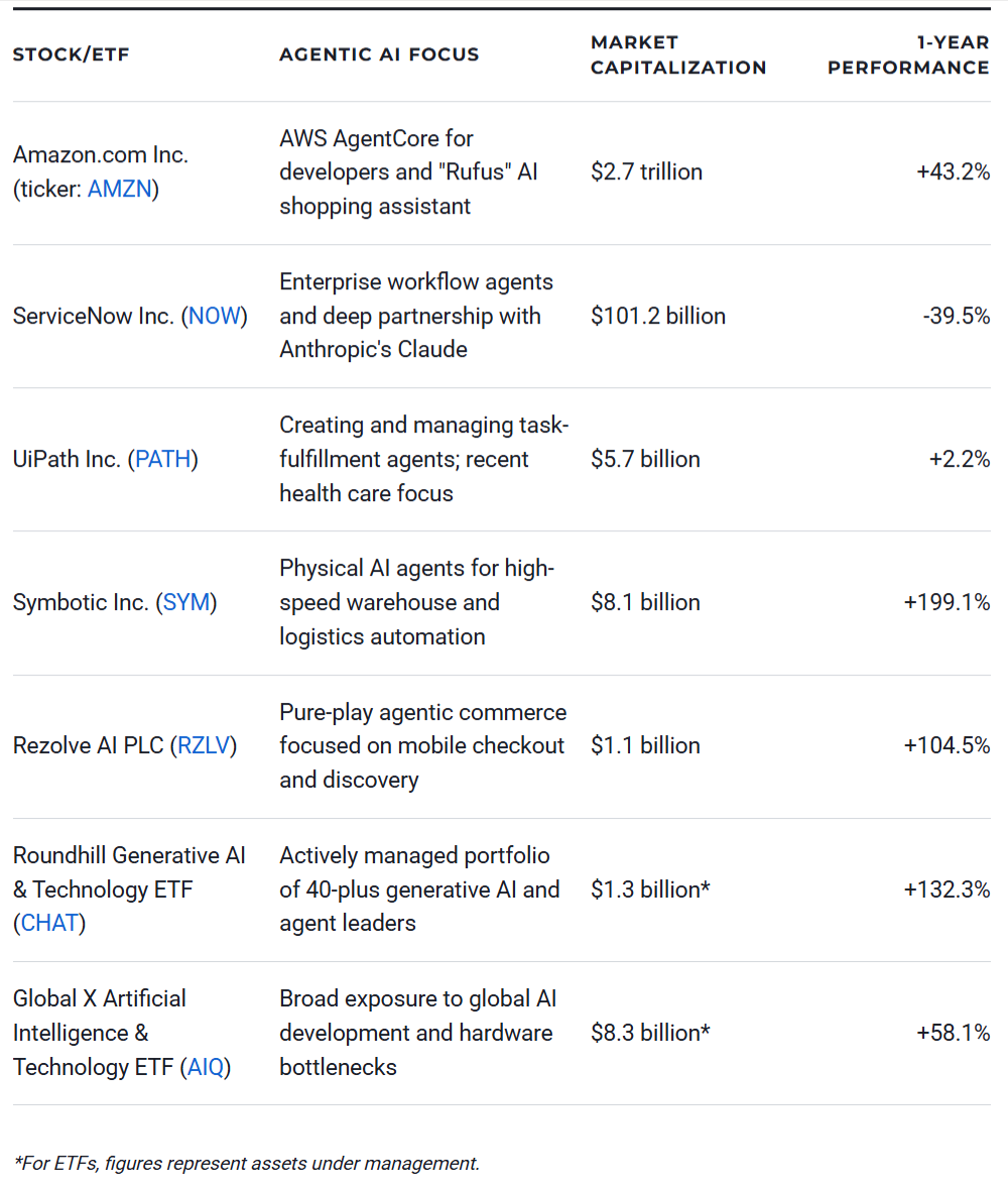 Agentic AI Stocks and ETFs 2026: 7 Best Picks to Buy
