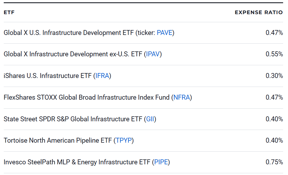 7 Best Infrastructure ETFs to Buy in 2026