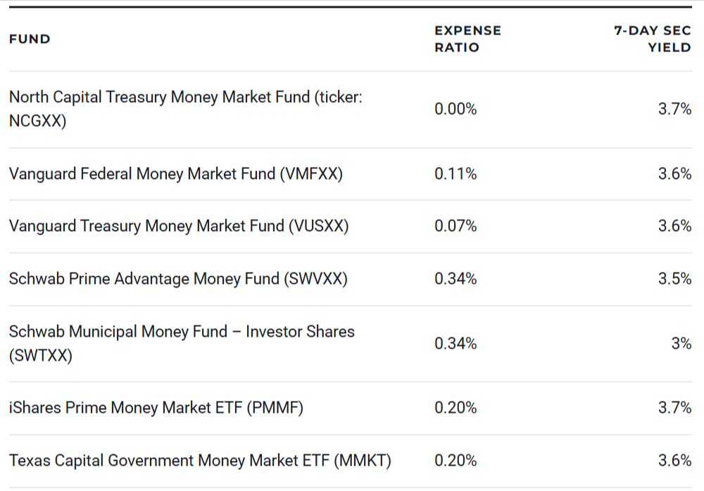 7 Best Money Market Funds to Buy for 2026