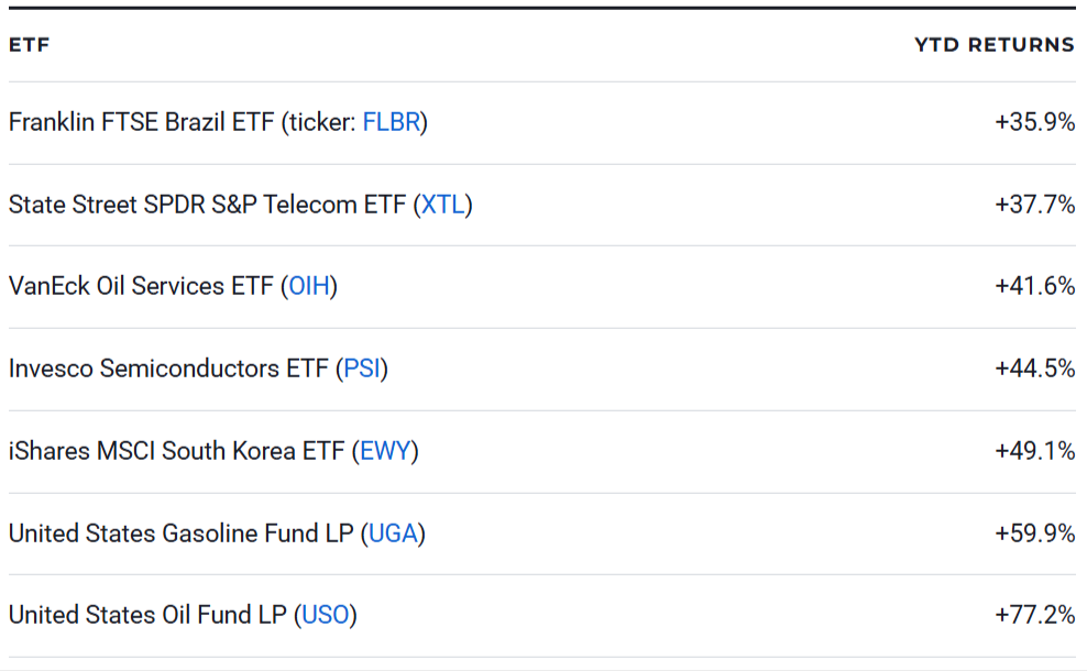 7 Best-Performing ETFs of 2026