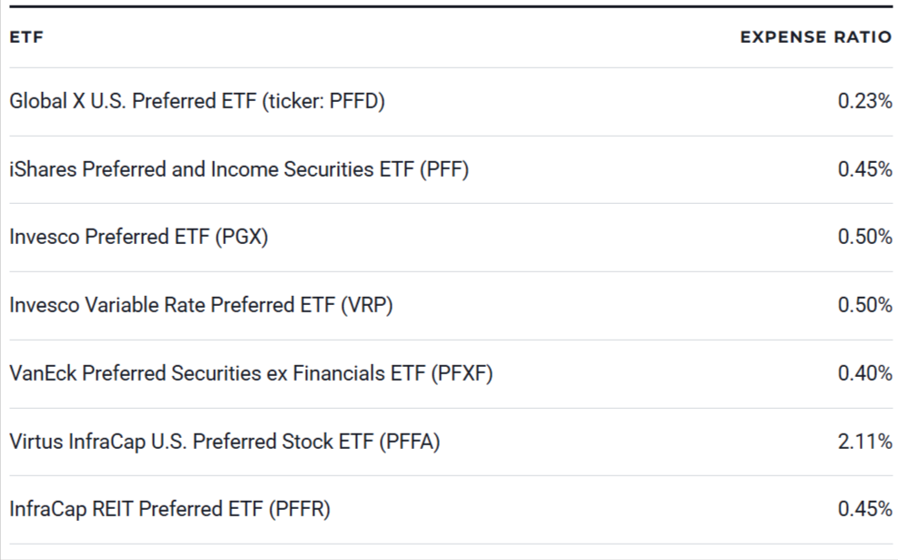7 Best Preferred Stock ETFs to Buy Now