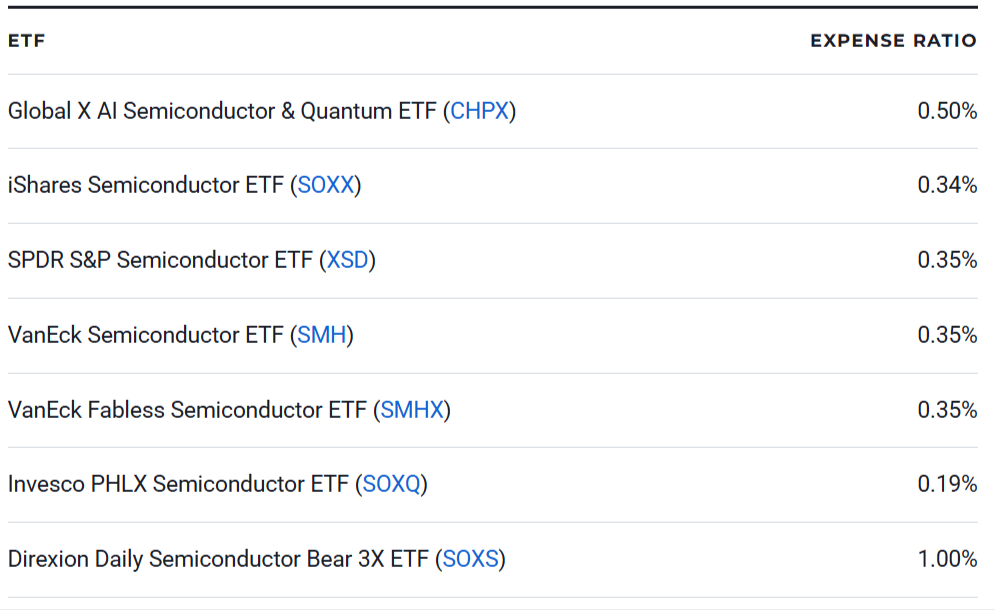 7 Best Semiconductor ETFs to Buy for 2026