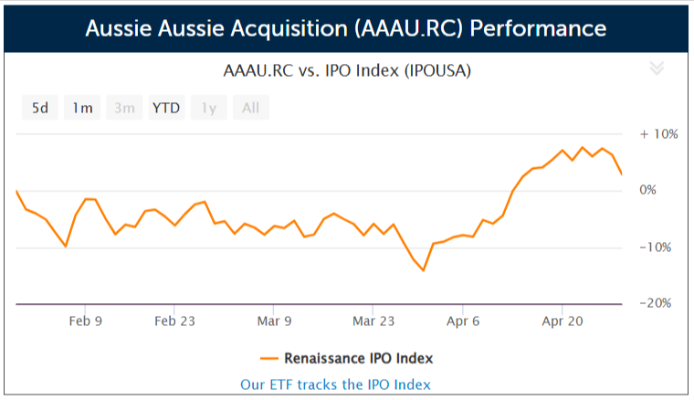 SPAC Aussie Aussie Acquisition