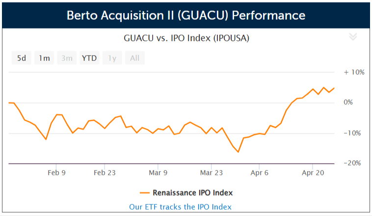 SPAC Berto Acquisition II
