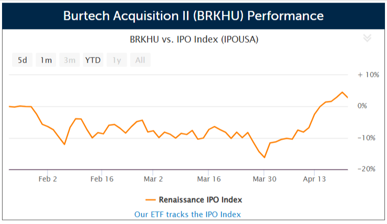 SPAC Burtech Acquisition II files for a $100 million IPO