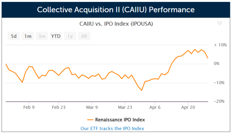 SPAC Collective Acquisition II prices $220 million IPO