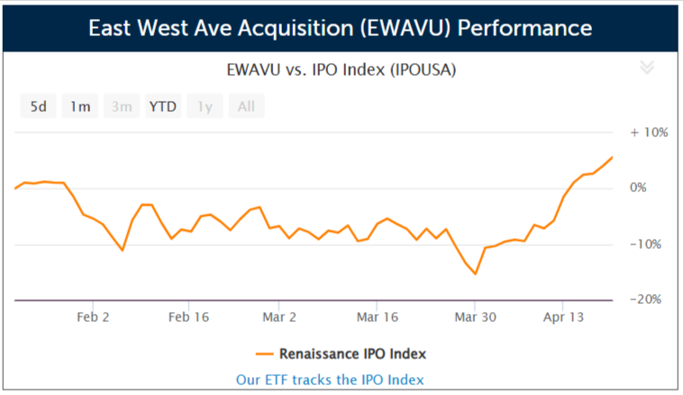 SPAC East West Ave Acquisition files for a $100 million IPO