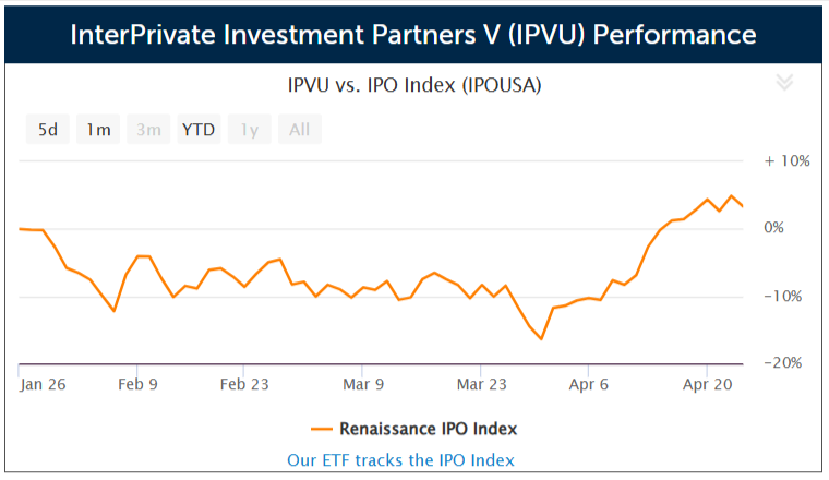 SPAC InterPrivate Investment Partners V