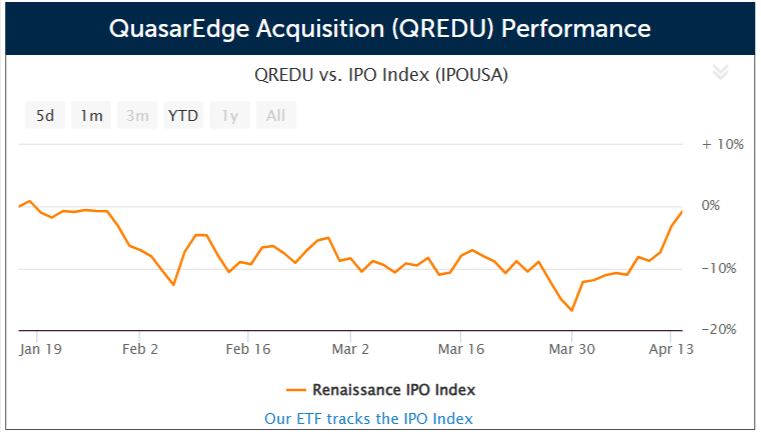 SPAC QuasarEdge Acquisition prices $100 million IPO