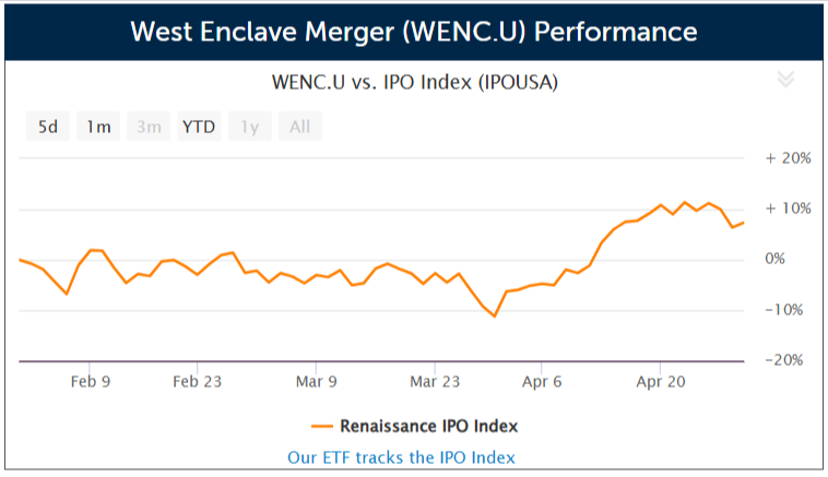 SPAC West Enclave Merger prices $100 million IPO
