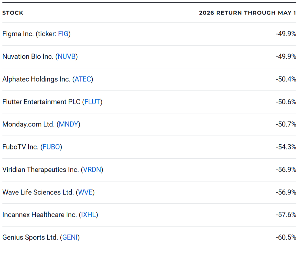 2026's 10 Worst-Performing Stocks
