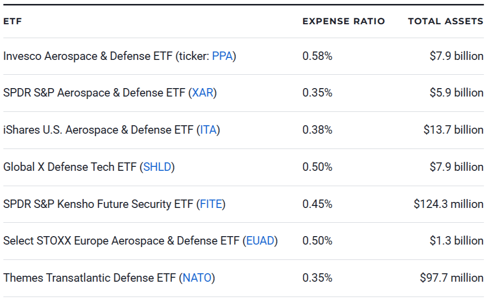 7 Best Defense ETFs for 2026: Top Picks & Investment Guide