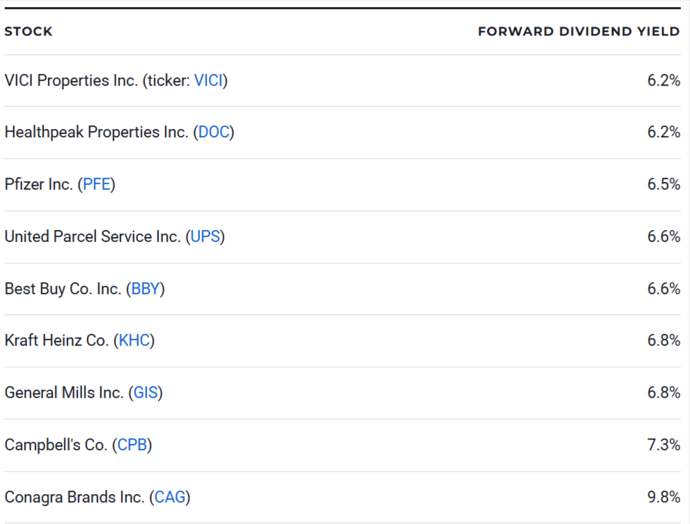 Top 9 Highest Dividend Stocks in S&P 500 for 2026