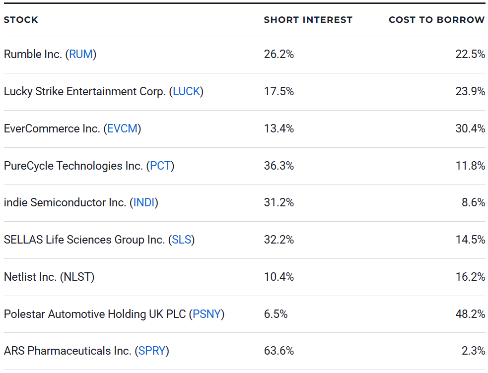 9 Short Squeeze Stocks That Could Take Off