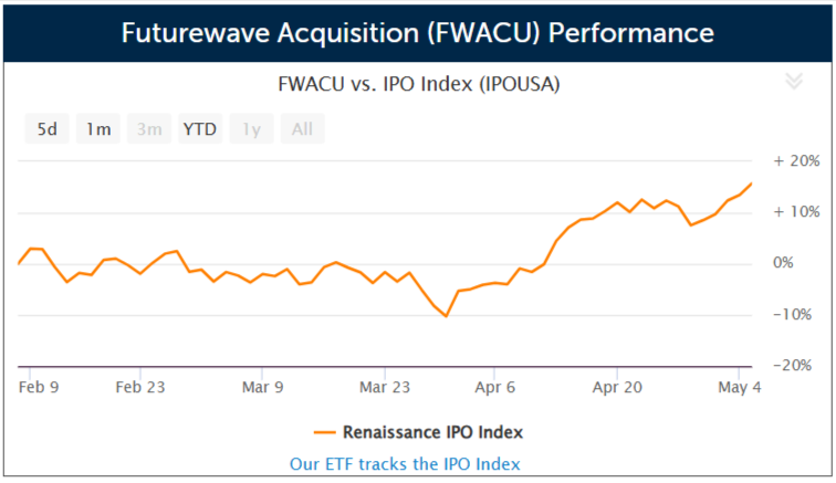 SPAC Futurewave Acquisition files for a $50 million IPO