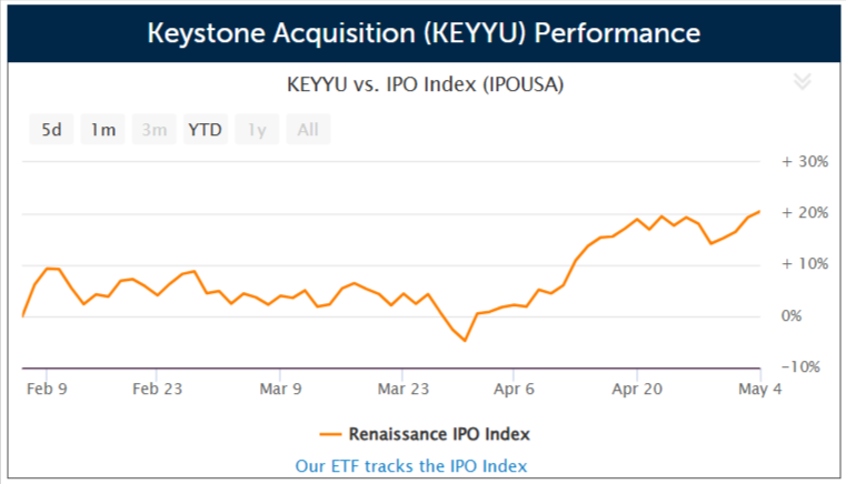 SPAC Keystone Acquisition files for a $250 million IPO