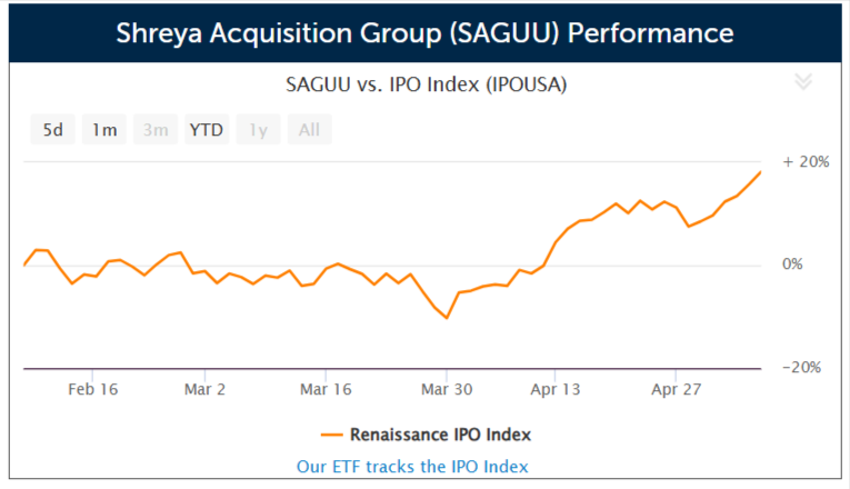 SPAC Shreya Acquisition Group prices $100 million IPO