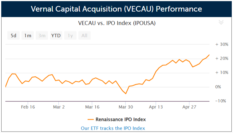 SPAC Vernal Capital Acquisition